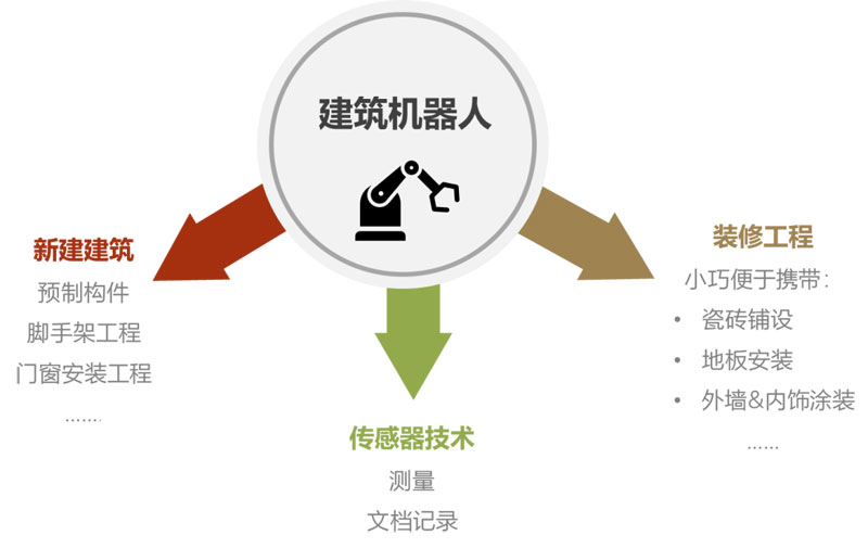 建筑4.0： 建筑機(jī)器人發(fā)展，是機(jī)遇還是挑戰(zhàn)？