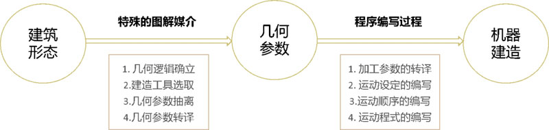 建筑4.0： 建筑機(jī)器人發(fā)展，是機(jī)遇還是挑戰(zhàn)？