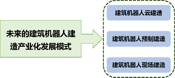 建筑4.0： 建筑機(jī)器人發(fā)展，是機(jī)遇還是挑戰(zhàn)？