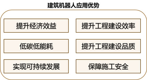 建筑4.0： 建筑機(jī)器人發(fā)展，是機(jī)遇還是挑戰(zhàn)？