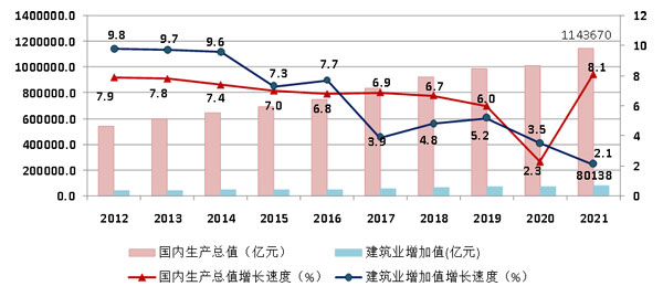 2021年建筑業發展統計分析