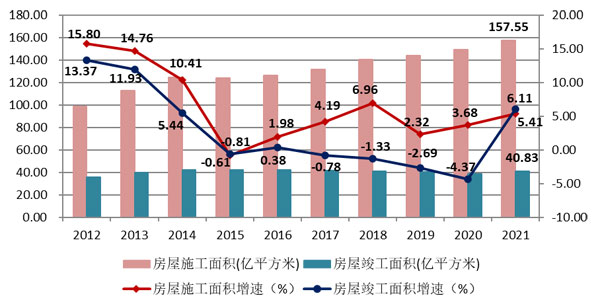 2021年建筑業發展統計分析