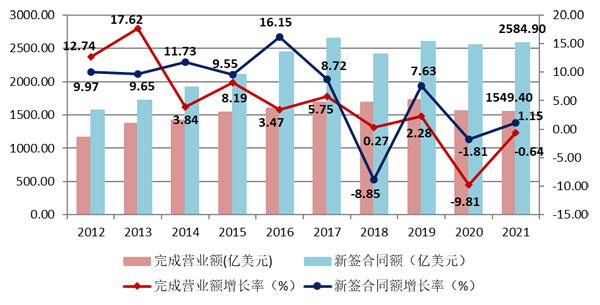 2021年建筑業發展統計分析