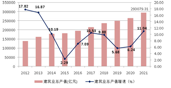 2021年建筑業發展統計分析