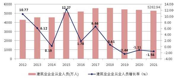 2021年建筑業發展統計分析