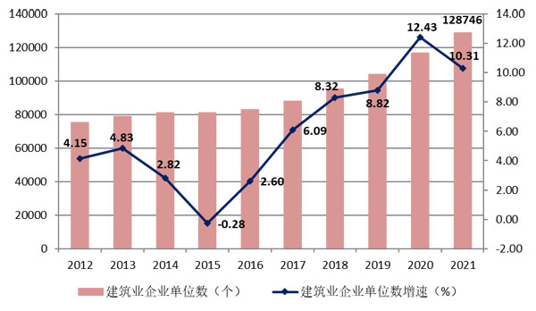 2021年建筑業發展統計分析