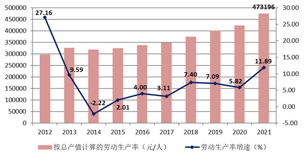 2021年建筑業發展統計分析