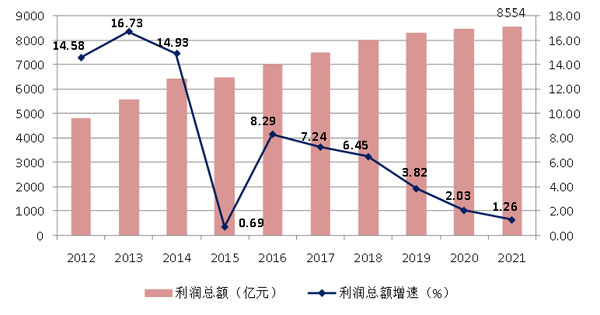 2021年建筑業發展統計分析