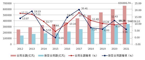 2021年建筑業發展統計分析