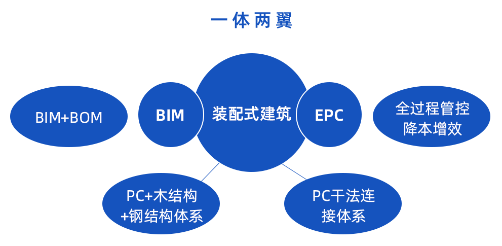 裝配式建筑邂逅智能建造，抓住行業蝶變大機遇！