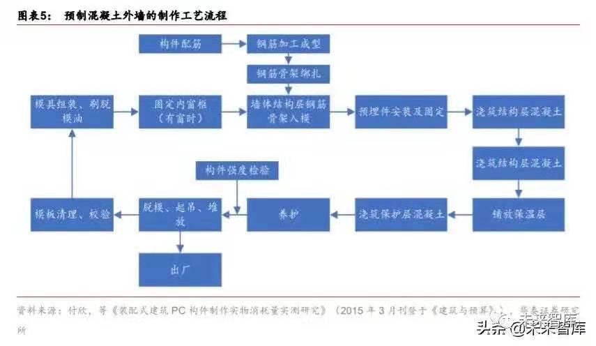 搭乘裝配式發展快車道，PC 構件迎來發展新機遇