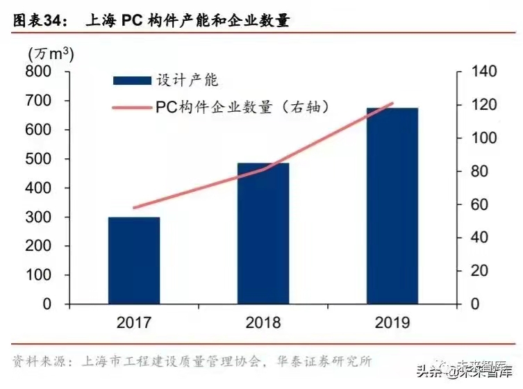 搭乘裝配式發展快車道，PC 構件迎來發展新機遇